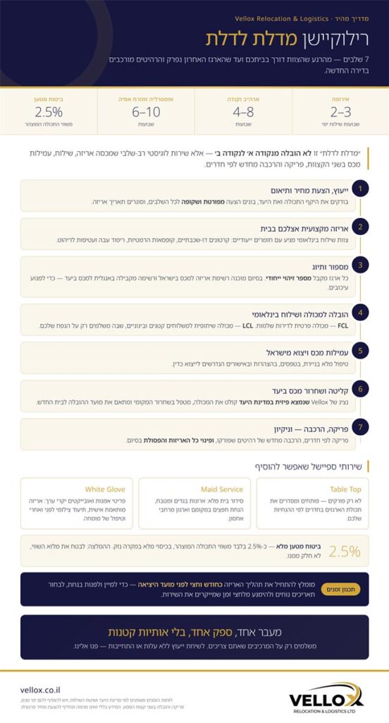 שירות דלת לדלת - אינפוגרפיקה